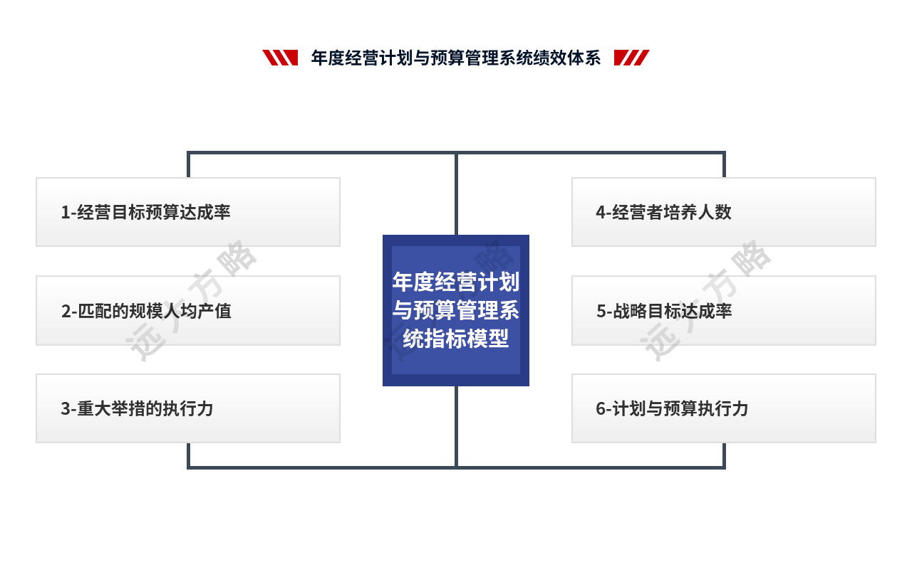 年度經營計劃與預算管理系統(tǒng)