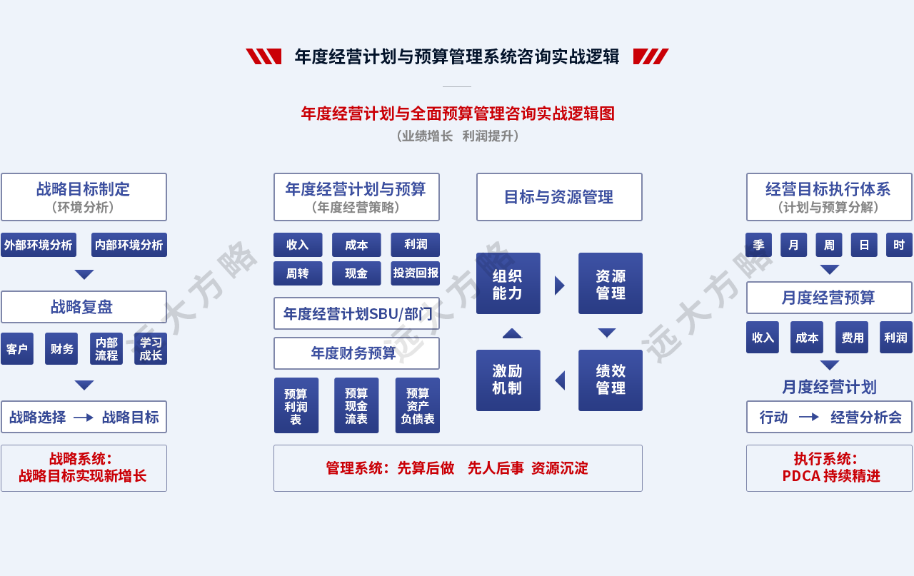 年度經營計劃與預算管理系統(tǒng)