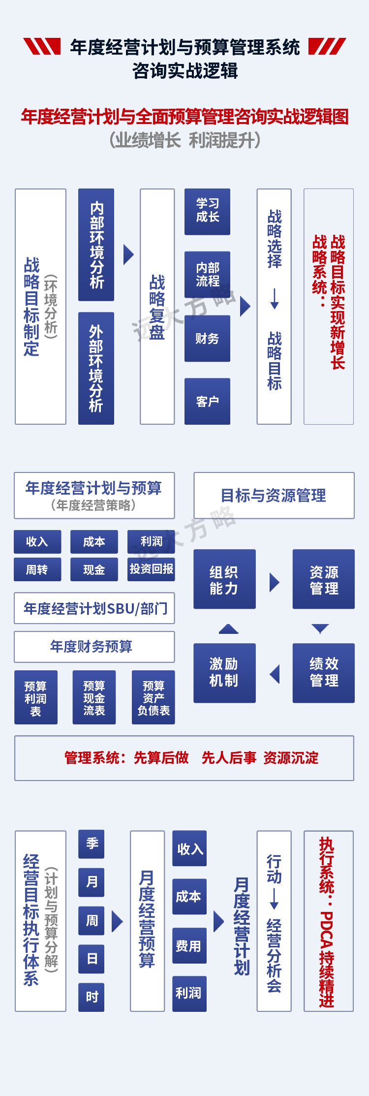 年度經營計劃與預算管理系統(tǒng)